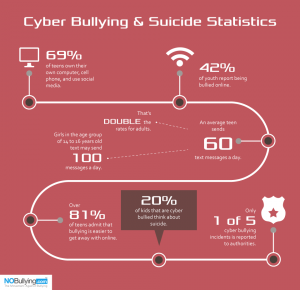 The statistics on cyberbullying and suicide